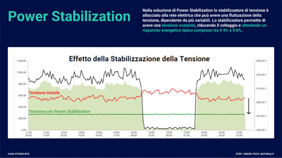 power stabilization