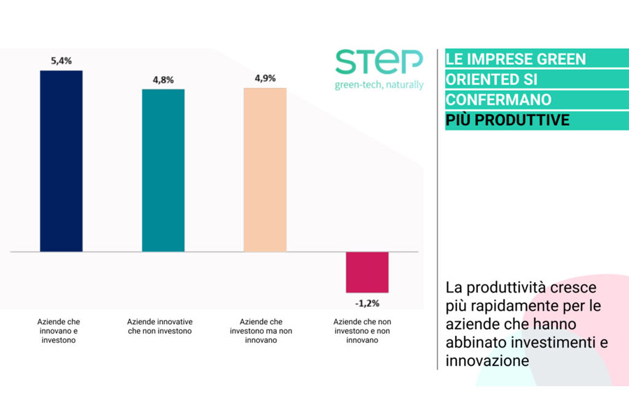 Vantaggi di investire in innovazione sostenibile