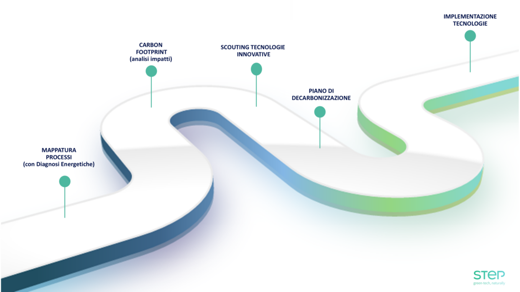 roadmap piano di decarbonizzazione