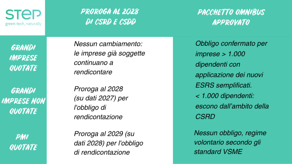 modifiche CSRD tabelle omnibus