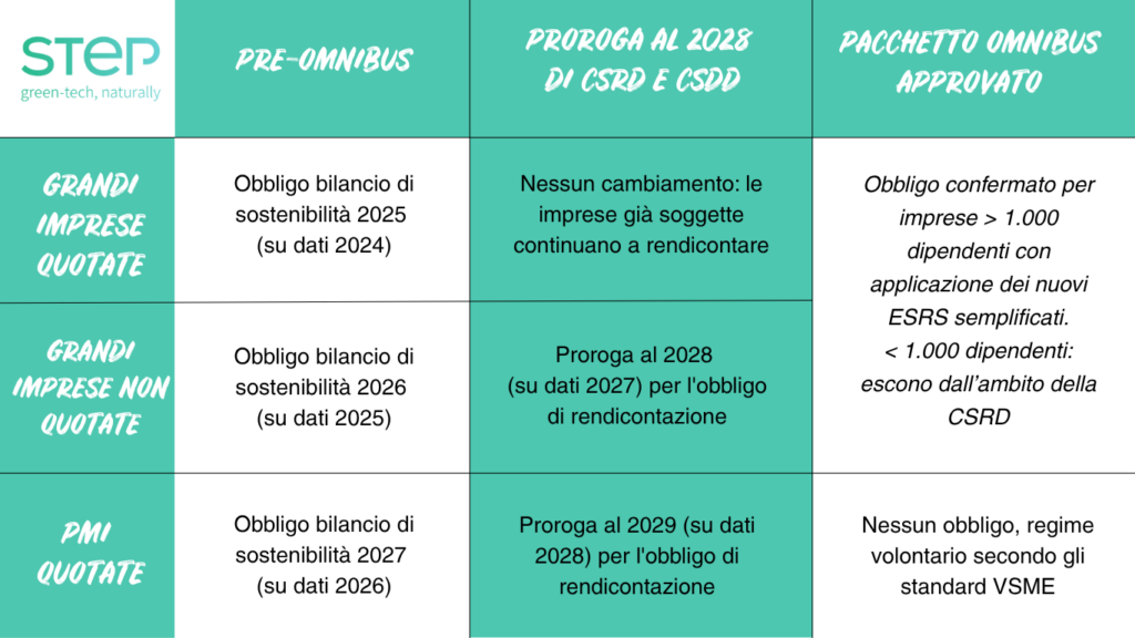 CSRD tabella pacchetto omnibus